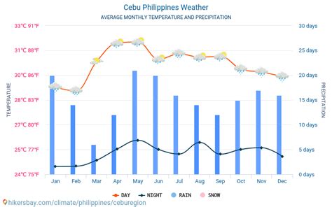 cebu temperature today